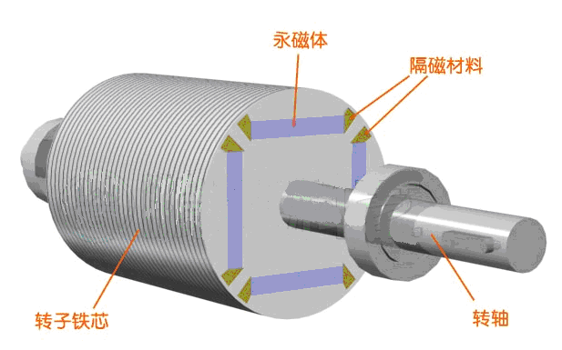 永磁同步電機嵌入式永磁轉(zhuǎn)子