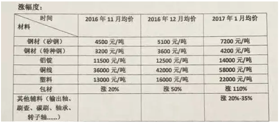 漲價(jià)表