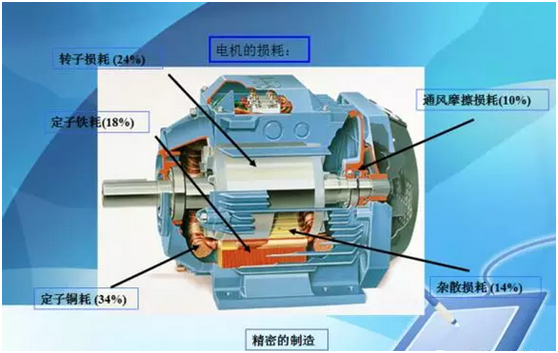 電機(jī)能耗