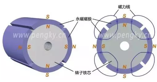 永磁轉(zhuǎn)子