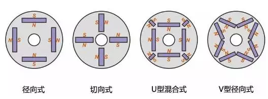 永磁轉(zhuǎn)子-內(nèi)埋式